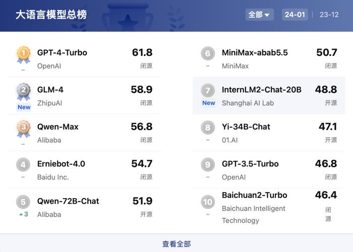 智谱AI GLM-4荣登上海人工智能实验室司南榜单国内榜首：引领大型语言模型发展