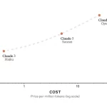 Anthropic震撼发布Claude 3模型,实力碾压GPT-4,引领人工智能新篇章-