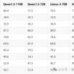阿里开源Qwen1.5-110B模型：性能超Llama3-70B，实测显著提升-
