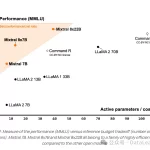 MistralAI开源全球最大混合专家大模型Mixtral 8x22B：参数达1410亿，数学推理能力大幅提升-