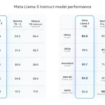 Llama 3 反驳“开源模型落后”观点：李总，您的幽默我们get不到-