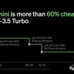 OpenAI 开打价格战,最新模型GPT-4omini价格骤降 96%-97%-