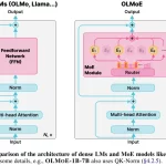 首个100%开源的MoE大模型：7B参数，1B推理成本-