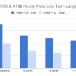 贾扬清团队发文阐述H100 GPU的一切-