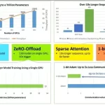 DeepSpeed:所有人都能用的超大规模模型训练工具-