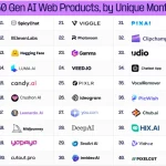 霸榜全球AI产品Top100、重启App工厂,熟悉的字节跳动又回来了-