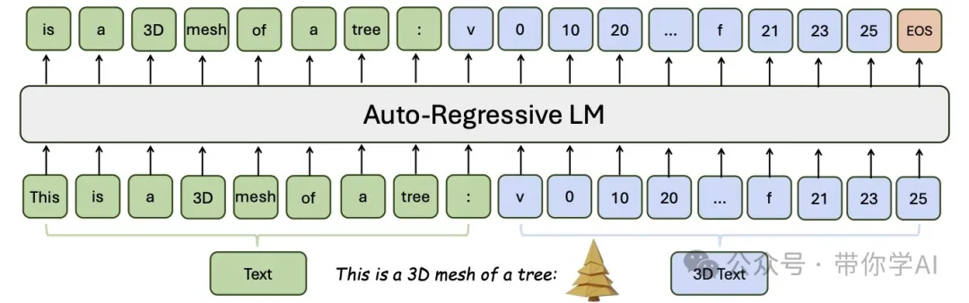 3D+文本大一统来了！清华和英伟达联合开源LLaMA-Mesh，问答式3D生成