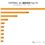 AI+国防安防：千亿赛道崛起，AI如何重新定义现代战场的核心竞争力？-