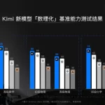 Kimi 发布视觉思考模型 k1,多项理科测试行业领先-