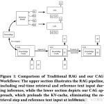 探索缓存增强生成(CAG):RAG技术的替代者?-